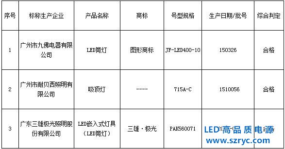 LED燈質(zhì)大步提升，廣質(zhì)監(jiān)局3批次燈檢測100%合格