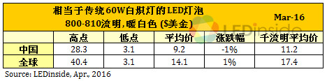 歐美地區(qū)價(jià)格緩跌，3月份全球LED球泡燈均價(jià)微幅上漲