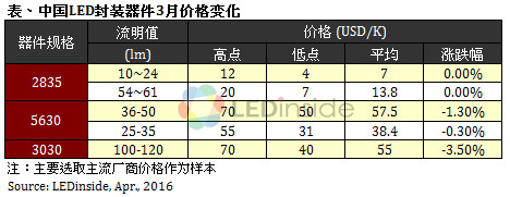 歐美地區(qū)價(jià)格緩跌，3月份全球LED球泡燈均價(jià)微幅上漲