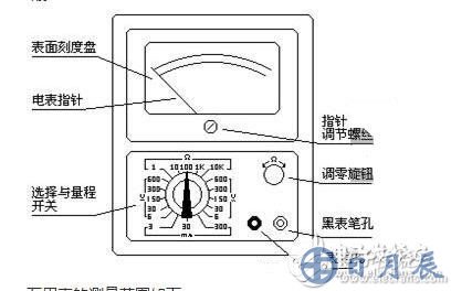 測量電阻：--先將表棒搭在一起短路，使指針向右偏轉(zhuǎn)，隨即調(diào)整“Ω”調(diào)零旋鈕，使指針恰好指到0。然后將兩根表棒分別接觸被測電阻（或電路）兩端，讀出指針在歐姆刻度線（第一條線）上的讀數(shù)，再乘以該檔標(biāo)的數(shù)字，就是所測電阻的阻值。例如用R*100擋測量電阻，指針指在80，則所測得的電阻值為80*100=8K。