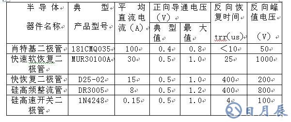 如何區(qū)分肖特基、快恢復(fù)和超快恢復(fù)二極管