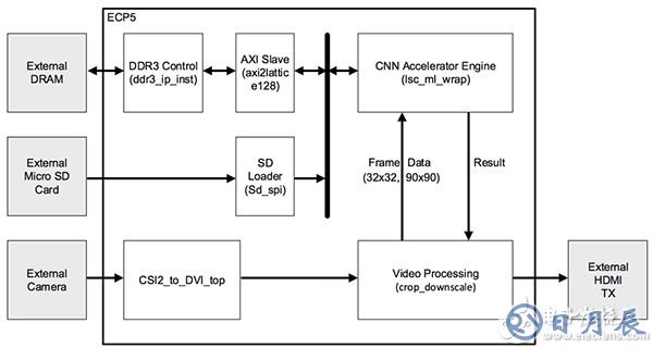 Lattice Semiconductor speed-sign detection reference design Lattice Semiconductor 速度標志檢測參考設(shè)計示意圖