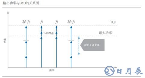 開關(guān)時(shí)間、諧波、互調(diào)失真測(cè)試的基本介紹