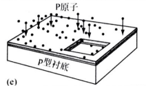 離子注入磷原子，