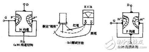 　萬(wàn)用電表置R×1k檔，然后反復(fù)測(cè)試管子的三個(gè)電極，只要其中兩腳的正、反向測(cè)試電阻值相等，約為幾千歐姆時(shí)，這兩個(gè)極必定是漏、源極。當(dāng)然為了驗(yàn)證還得確定剩下那只腳是柵極，該腳對(duì)漏、源極中任一腳的正、反向電阻應(yīng)是不一樣大的（PN結(jié)），若—樣，說(shuō)明該管是壞的。