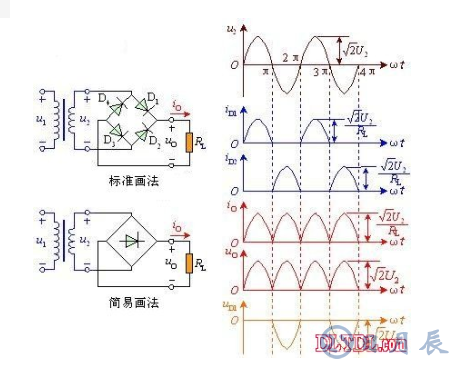 　　單相全波橋式整流器電路的工作原理  　　由圖可看出，電路中采用四個二極管，互相接成橋式結(jié)構(gòu)。利用二極管的電流導(dǎo)向作用，在交流輸入電壓U2的正半周內(nèi)，二極管D1、D3導(dǎo)通，D2、D4截止，在負(fù)載RL上得到上正下負(fù)的輸出電壓；在負(fù)半周內(nèi)，正好相反，D1、D3截止，D2、D4導(dǎo)通，流過負(fù)載RL的電流方向與正半周一致。因此，利用變壓器的一個副邊繞組和四個二極管，使得在交流電源的正、負(fù)半周內(nèi)，整流電路的負(fù)載上都有方向不變的脈動直流電壓和電流。橋式整流的名稱只是說明電路連接方法是橋式的接法，橋式整流二極管：大家常用的一般是由4只單個二極管封裝在一起的元件，取名橋式整流二極管，整流橋或全橋二極管。