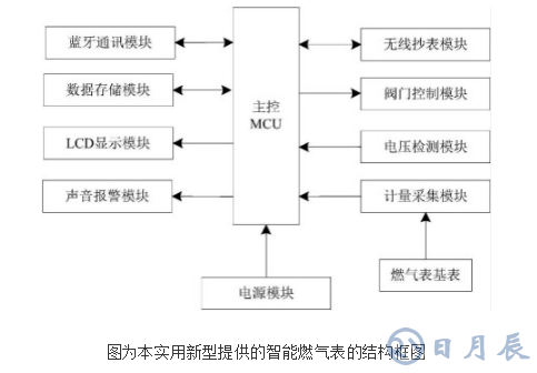 利用藍(lán)牙通訊方式實(shí)現(xiàn)充值的智能燃?xì)獗淼脑砑霸O(shè)計