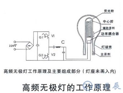高頻無(wú)極燈的電磁兼容問題解析