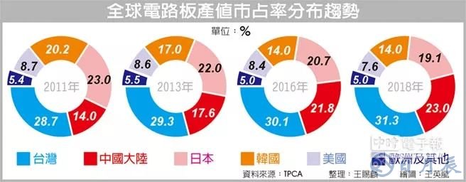 中國(guó)大陸PCB廠發(fā)展神速 臺(tái)灣龍頭地位開始不穩(wěn)