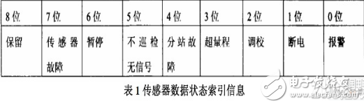 基于嵌入式數據庫的礦場安全系統(tǒng)設計方案詳解