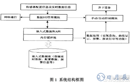 基于嵌入式數據庫的礦場安全系統(tǒng)設計方案詳解