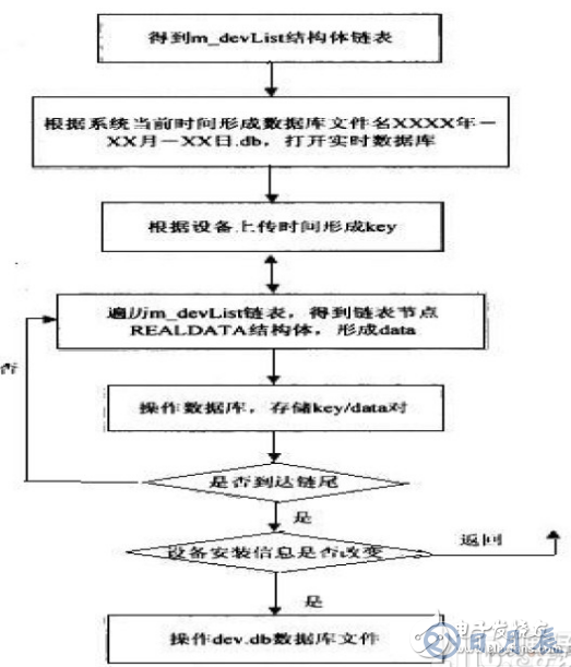 基于嵌入式數據庫的礦場安全系統(tǒng)設計方案詳解