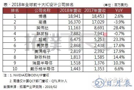 2018年全球前十大IC設計企業(yè)排名出爐，博通居首，高通衰退