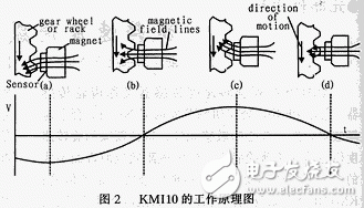 KMI10系列旋轉速率傳感器的特點參數(shù)及結構原理