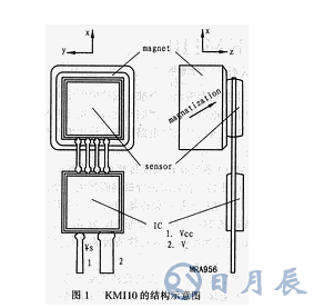 KMI10系列旋轉速率傳感器的特點參數(shù)及結構原理