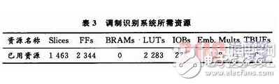 基于System Generator中實現(xiàn)算法的FPGA設(shè)計方案詳解