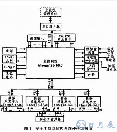 AVR單片機(jī)的監(jiān)控系統(tǒng)設(shè)計方案