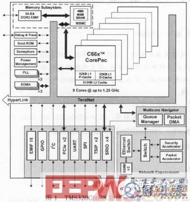 基于DSP的實(shí)時嵌入式數(shù)字處理系統(tǒng)設(shè)計剖析