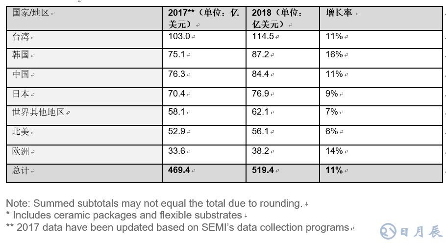 全球半導(dǎo)體材料市場(chǎng)在2018年增長(zhǎng)10.6％，推動(dòng)半導(dǎo)體材料銷(xiāo)售額達(dá)到519.4億美元，超過(guò)2011年471億美元的歷史高位。