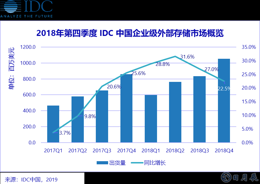 縱觀2018年全年，中國(guó)企業(yè)級(jí)外部存儲(chǔ)市場(chǎng)顯示出強(qiáng)勁的增長(zhǎng)勢(shì)頭。
