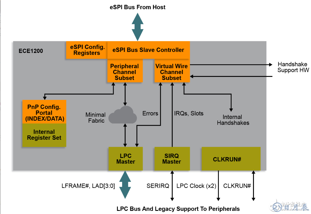 Microchip推出業(yè)界首款商用eSPI至LPC橋接器，不會(huì)浪費(fèi)您在原有LPC設(shè)備上的投資