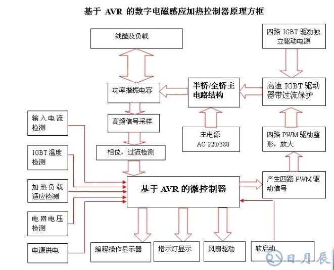 區(qū)分電磁加熱器全橋與半橋控制板？