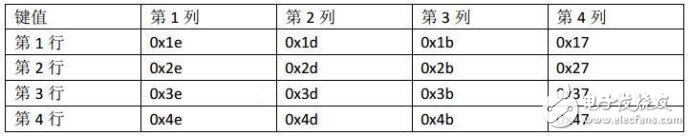 51單片機(jī)對矩陣鍵盤實(shí)現(xiàn)16個按鍵操作的電路設(shè)計(jì)