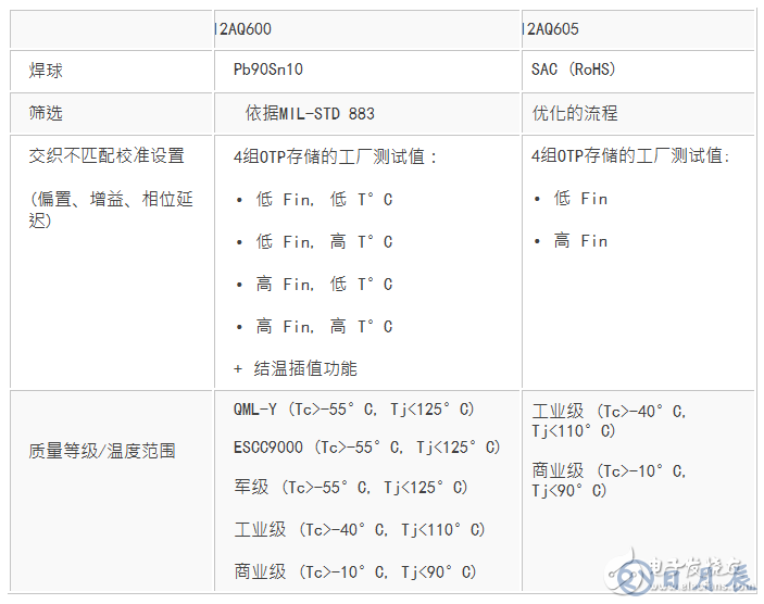 EV12AQ605，EV12AQ600面向競爭激烈的大用量應(yīng)用的優(yōu)化版本