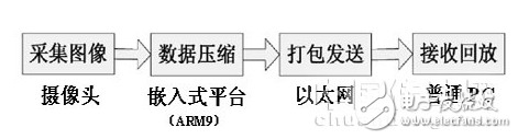 基于嵌入式系統(tǒng)的網(wǎng)絡視頻監(jiān)控系統(tǒng)設(shè)計   