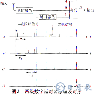 基于ISA總線和FPGA技術實現模塊化跟蹤器的系統(tǒng)設計