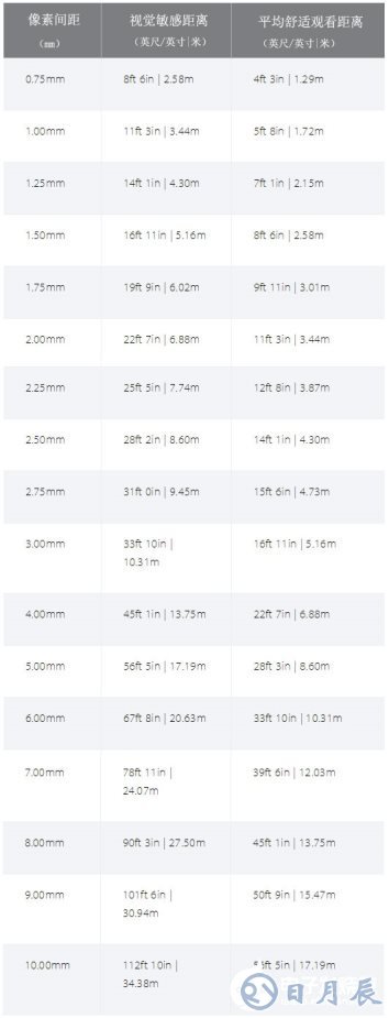 LED知識掃盲：什么是像素間距？